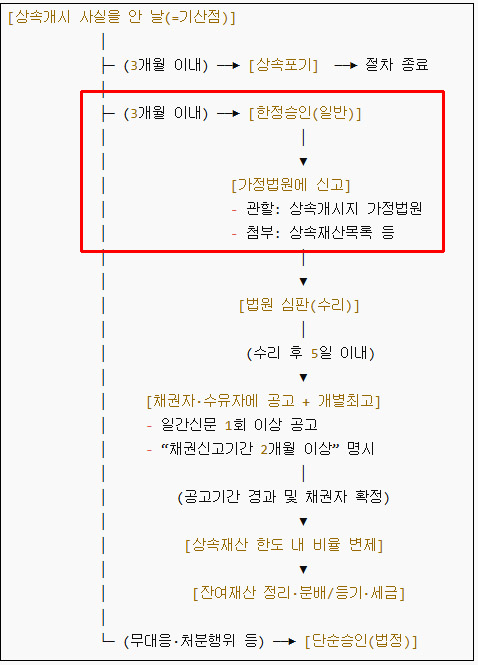 한정승인